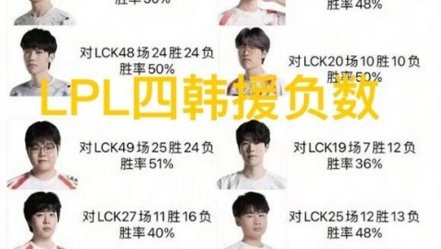 LPL首发对抗LCK胜率，四韩援负数，Theshy仅36%