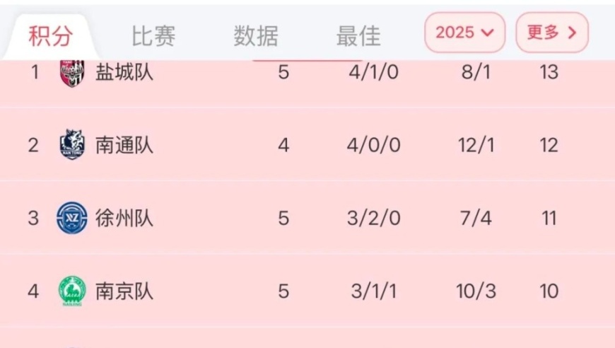 “苏超”最新积分榜，南通队一路高歌！