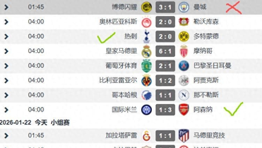 瓜帅掉面！欧冠第7轮英超6队5胜1负 除曼城之外5队均排名前8