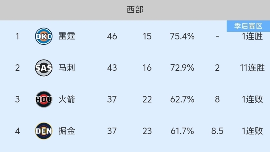 随着湖人129-101大胜，火箭输球，NBA最新积分榜:西部3-6名太乱了！
