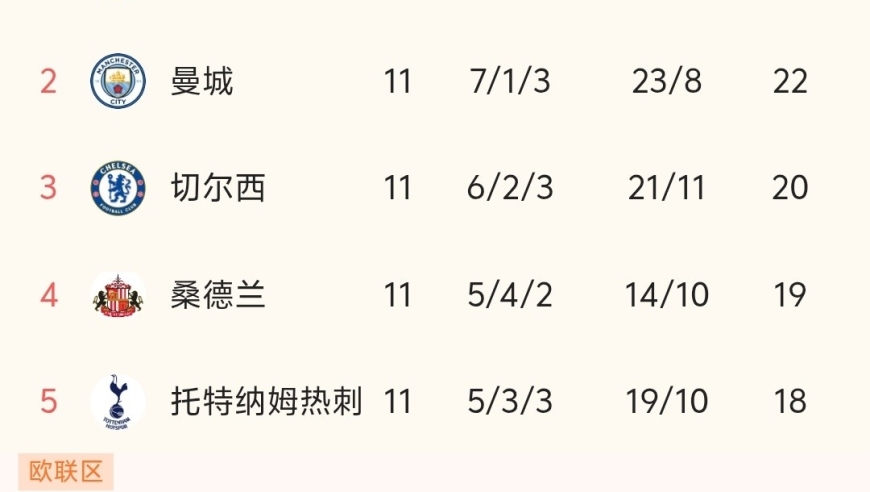 随着曼城3-0完胜卫冕冠军，曼联反超利物浦，英超最新积分榜出炉！