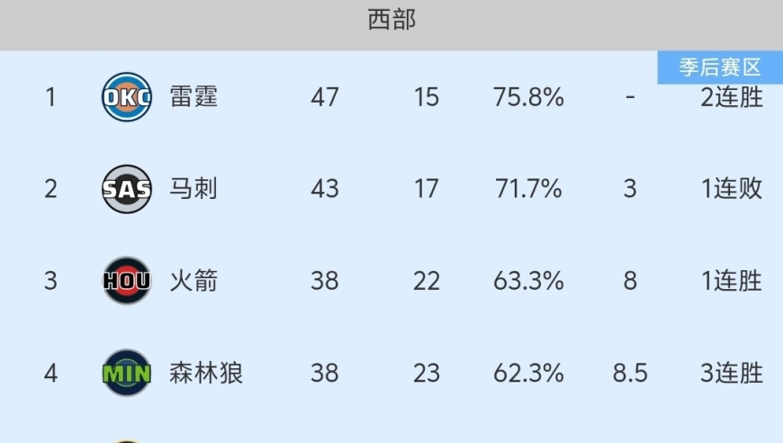 随着火箭123-118险胜，稳坐第3，NBA最新积分榜:西部3-6名太乱！