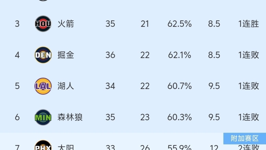 随着太阳81-97惨败、残阵勇士输球，NBA最新积分榜:西部7-8名掉队！