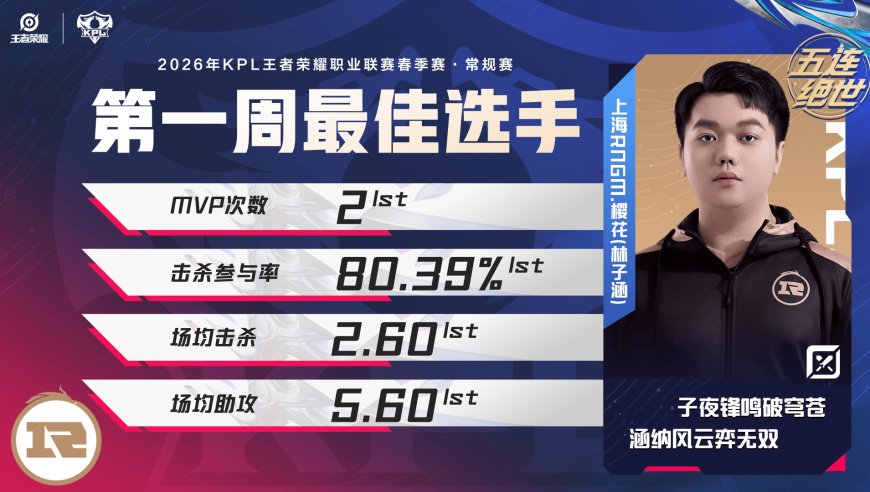 2026KPL春季赛常规赛第一周最佳选手公布：上海RNG.M樱花