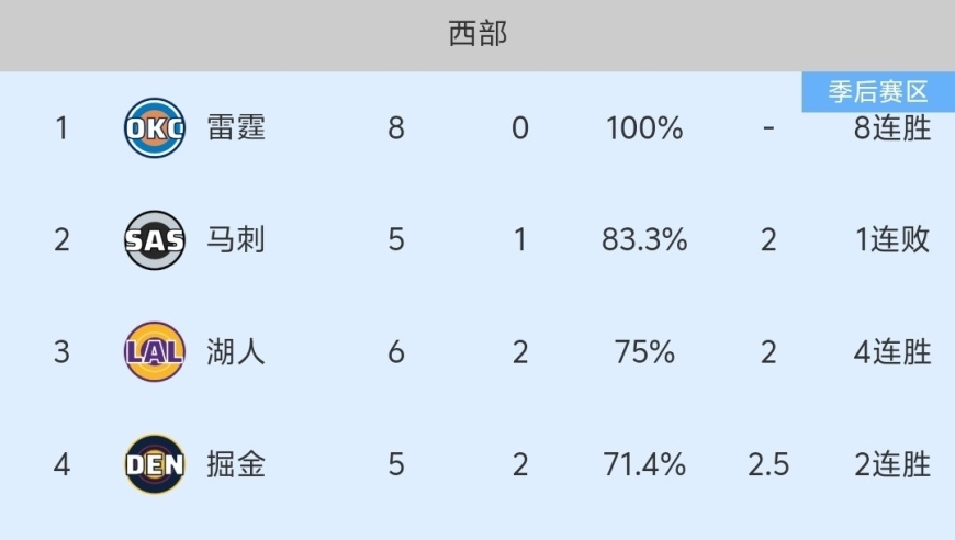 火箭124-109胜灰熊，豪取五连胜，阿门28+10+7，火箭暂居西部第5