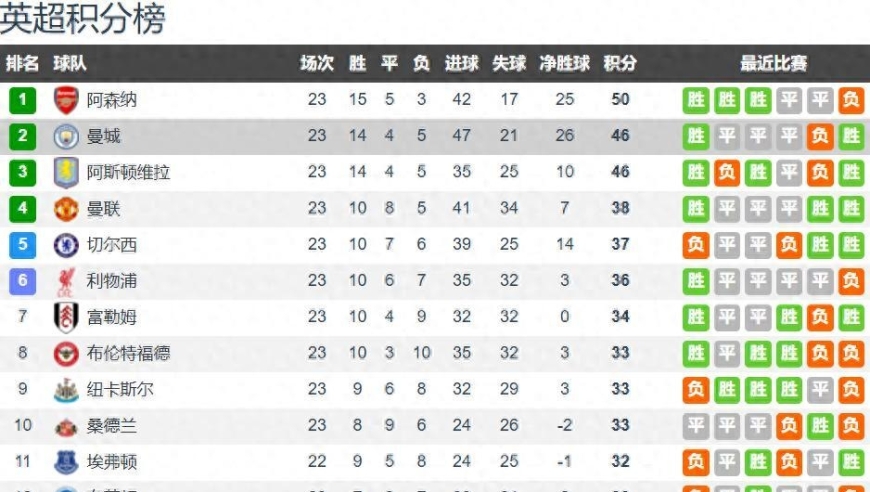 英超23轮：阿森纳输球 曼城维拉4分紧追 曼联升第4 利物浦出欧冠区