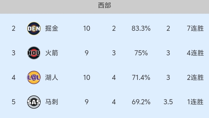 随着火箭117-113险胜，勇士大胜快船惜败，NBA最新积分榜出炉:火箭第3！