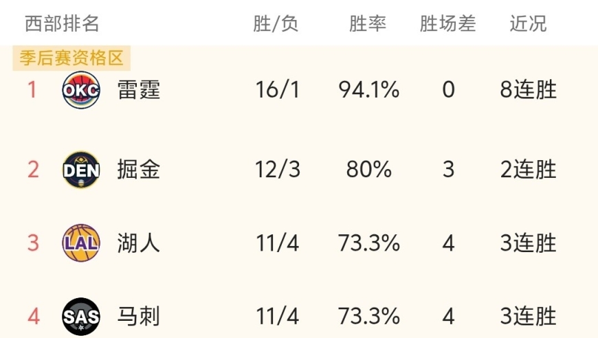 随着快船131-116赢球，火箭输掘金，NBA最新积分榜出炉:火箭第5，快船第12！