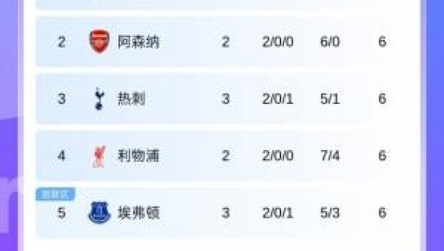 英超积分榜：切尔西连胜暂登顶，曼联首胜升第9，热刺吞首败