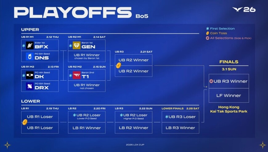 LCK杯季后赛对阵出炉：DK对阵DRX，Gen.G有选队权