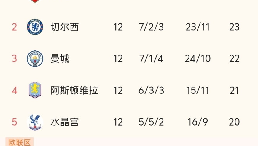 随着曼联0-1耻辱输球，英超最新积分榜出炉:阿森纳第一，曼联第10！
