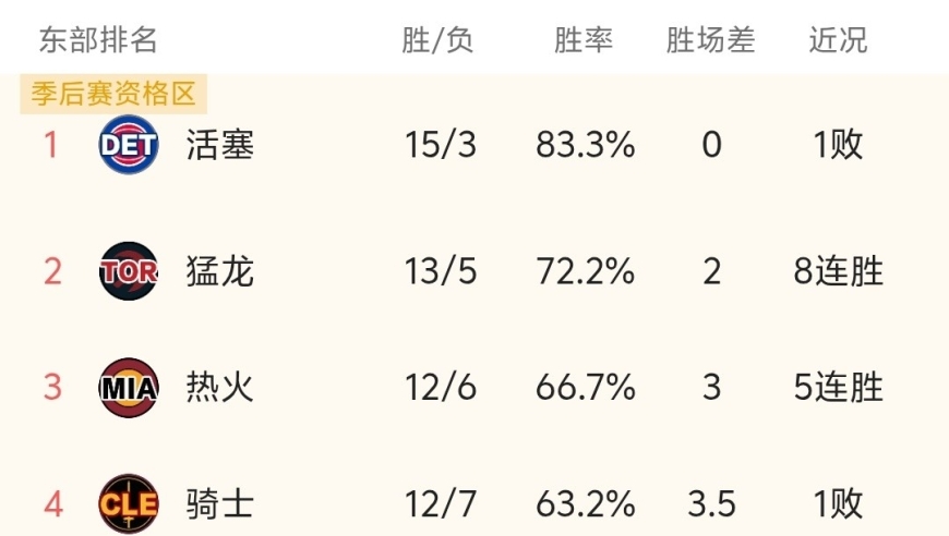 随着活塞114-117不敌凯尔特人，13连胜被终结，NBA最新积分榜出炉:活塞第1，绿军第8！