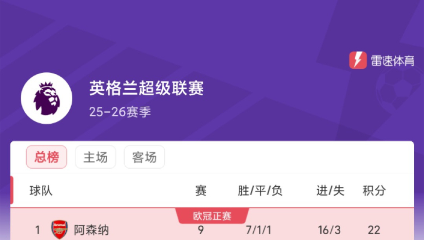 想不到吧！英超积分榜：枪手领跑伯恩茅斯第二，桑德兰第四