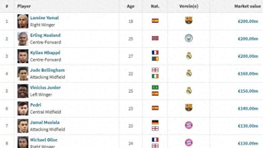 德转更新英超身价 新增1位亿欧先生 盘点足坛20位亿欧先生