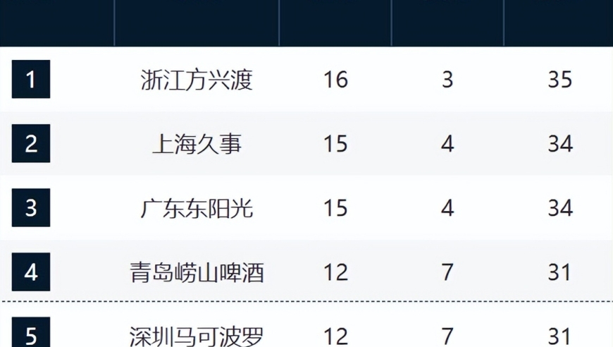 CBA新排名！沪粤紧咬广厦，山东直指前4，辽宁跌至13，新疆冲前12