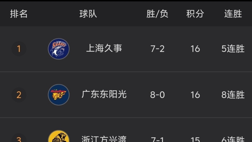 随着上海男篮91-65大胜辽宁，CBA最新积分榜出炉:上海超越广东，排名第一！