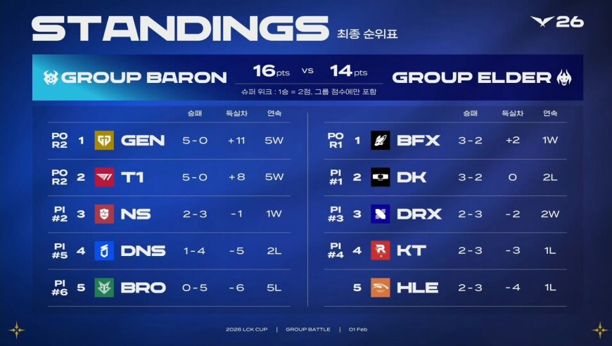 LCK杯常规赛结束，GEN、T1、BFX率先晋级季后赛