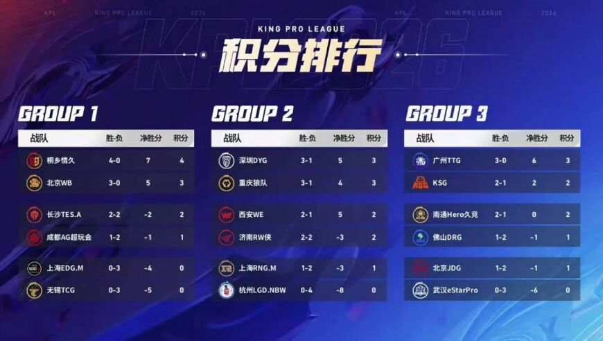 KPL春季赛首支晋级S组的战队诞生！AG小号情久倒反天罡踩着大号尸体上位：无玄三连MVP，小凡会让长生提前回归？