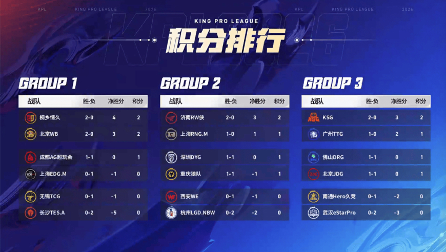 [赛果]情久/RW侠/KSG分列三组榜首，AG一组第三，狼二组第四