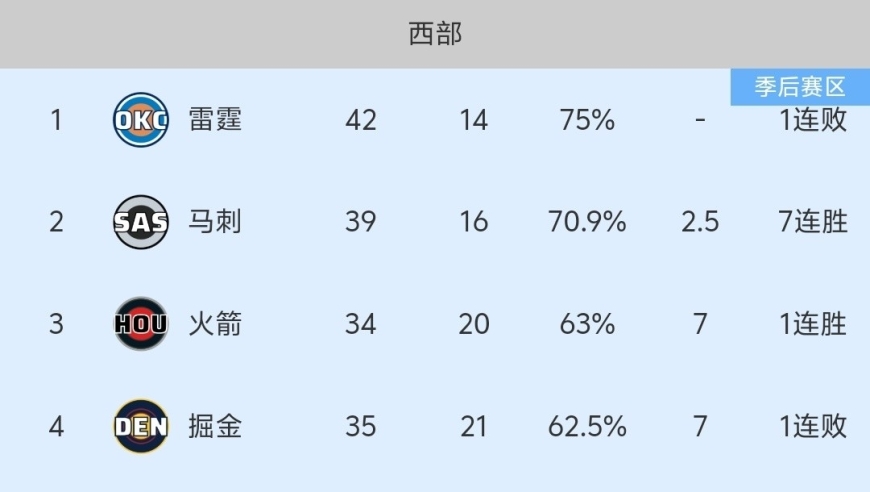 随着掘金114-115惜败，火箭升至第3，NBA最新积分榜:西部3-7名太乱了！