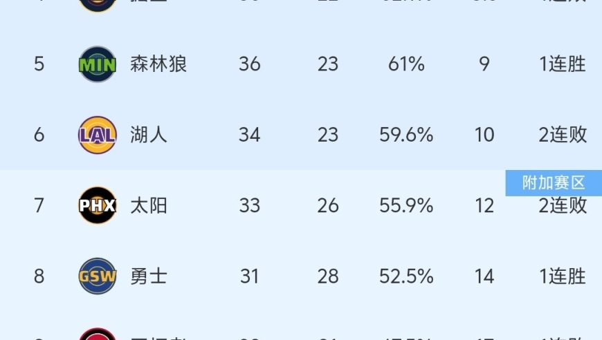 随着残阵勇士133-112大胜灰熊，压制快船+开拓者，NBA最新积分榜出炉！