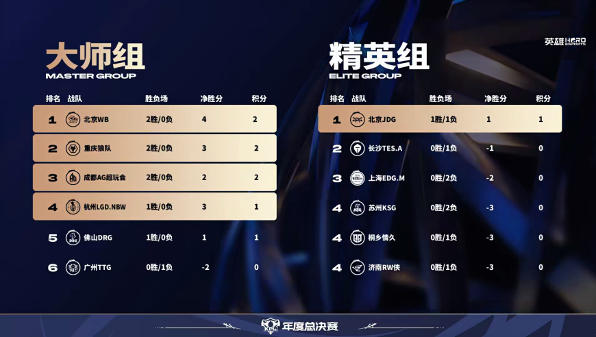 9月30日KPL年总战报：JDG完虐TTG排名第一，AG两连胜仅排第三，TTG真丑！