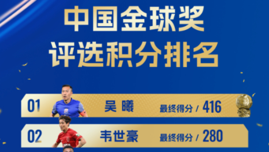 中国金球奖积分：吴曦416分绝对优势当选，第二韦世豪280分