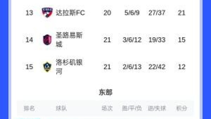 开启追分模式！美职联积分榜：迈阿密少赛4场，从东部第7升至第6
