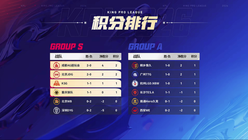 [赛果]AG超玩会登顶S1，JDG紧随其后，大帅稳坐MVP榜头名