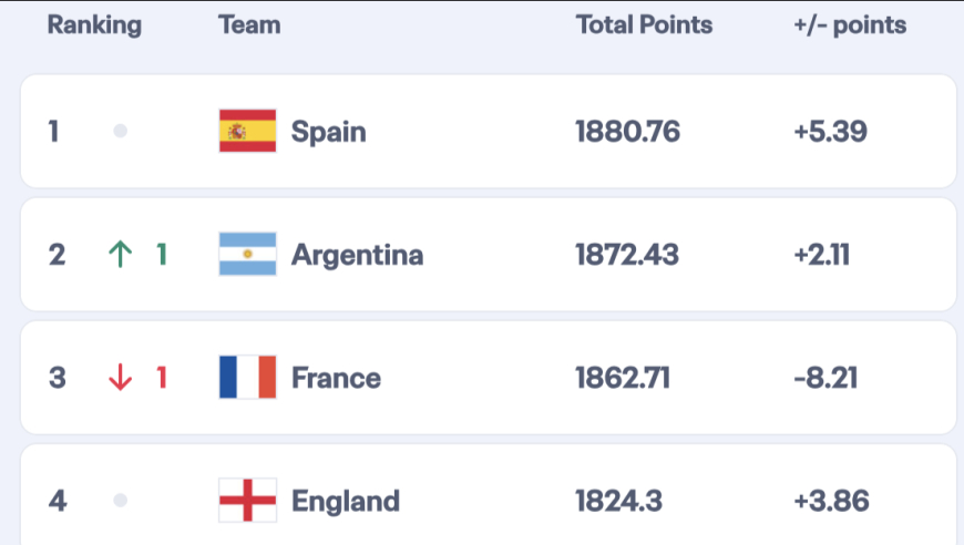 FIFA最新一期世界排名：西班牙领跑，国足上升1位至93名