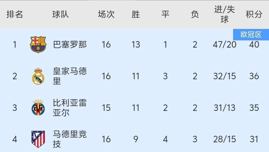 随着皇马0-2爆冷，巴萨大胜，西甲最新积分榜出炉:巴萨4分领跑！