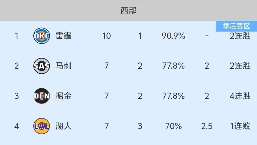 随着勇士114-83大胜，火箭艰难逆转，NBA积分榜已更新:火箭第5，勇士第8！