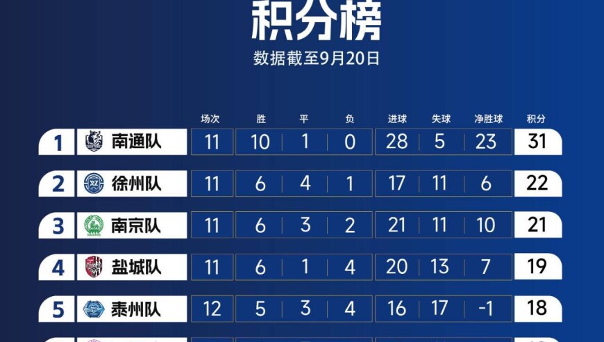 本周苏超看点啥 | 末轮生死局，连云港握先机淮安赌奇迹