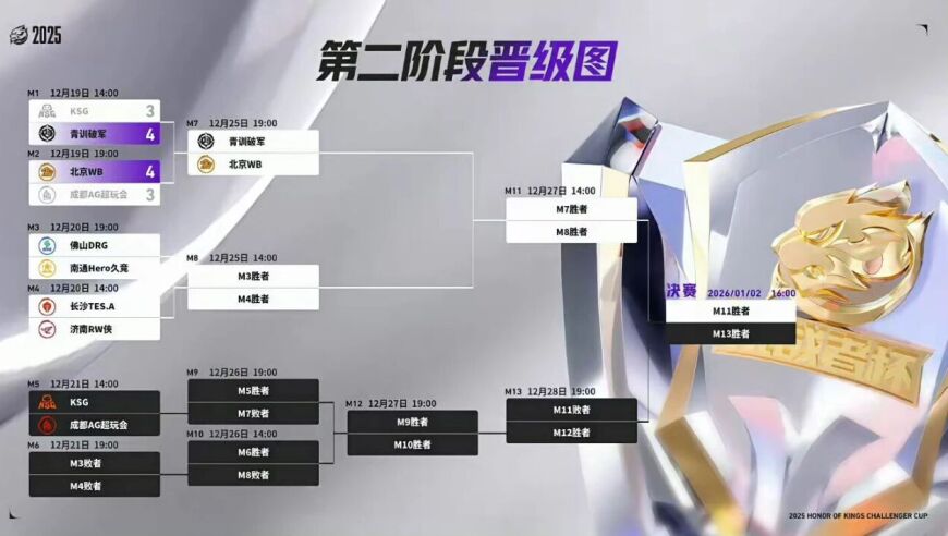 小俞先AG一步锁六强！RW4-0零封TES挑杯有望夺冠：行天怎么想的