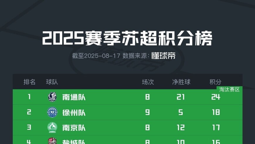 苏超最新积分榜：南通八战全胜继续领跑，常州取首胜摆脱垫底