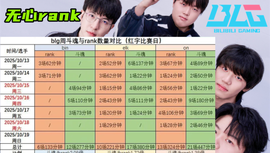 BLG玩斗魂无心rank，硬走LCK老路？ELK谈S15后续：爬也要爬到上海