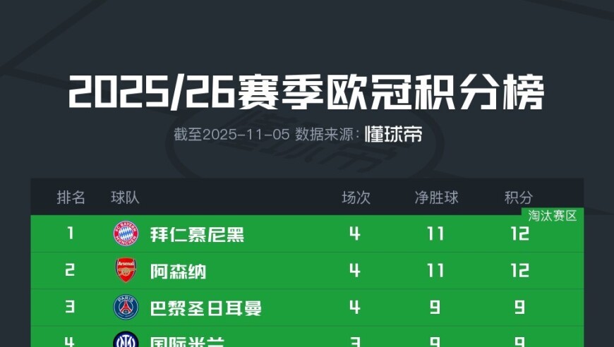 欧冠积分榜形势：拜仁阿森纳全胜，巴黎皇马遭首败，意甲陷危机