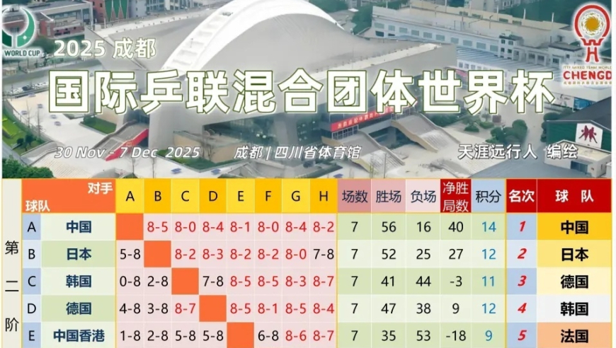 混团世界杯徐瑛彬梁靖崑输球，张本连丢六局