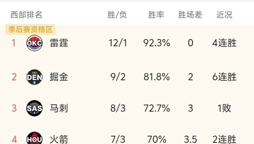 随着快船116-130输球，遭遇6连败，火箭勇士取胜，NBA最新积分榜出炉！