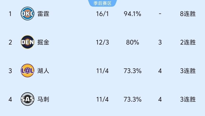 随着勇士123-127输球，火箭不敌掘金，NBA最新排名出炉:火箭第5、勇士第8！
