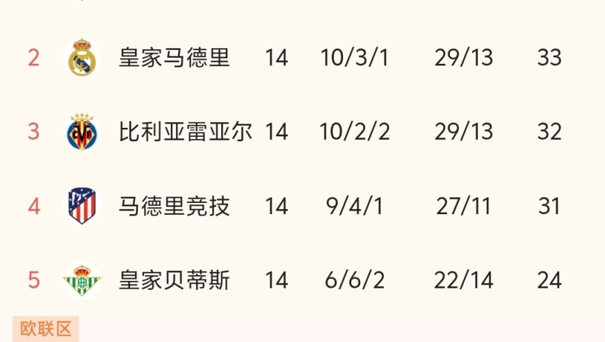 随着皇马1-1战平赫罗纳，西甲最新积分榜出炉:巴萨反超皇马，排名第一！