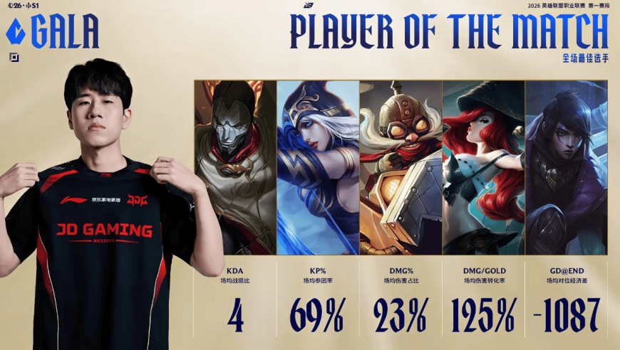 GALA五局打出23/9/13战绩，斩获JDG对阵AL大场MVP