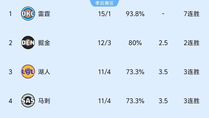 随着火箭队109-112输球，五连胜被终结，NBA最新排名出炉:火箭降至第5！