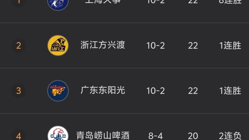 随着辽宁男篮88-71大胜，广厦胜新疆，CBA最新积分榜出炉:辽宁第7！