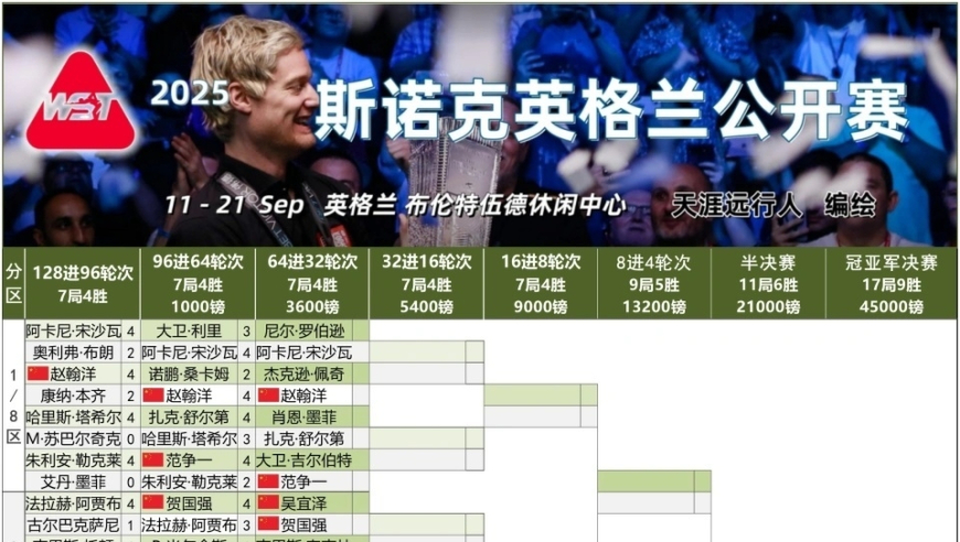 斯诺克英格兰公开赛正赛赛程，赵心童丁俊晖登场