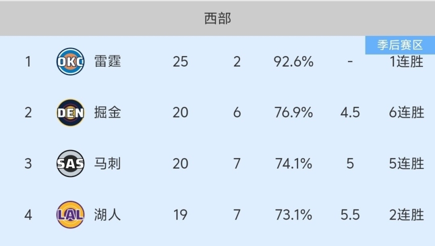 随着马刺126-98大胜，排名超湖人，NBA最新积分榜出炉:火箭掉队！
