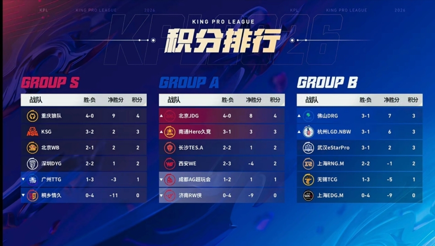 26日KPL战报：飞牛的春天还在继续，Hero失利AG吃到福利，钎城低级失误，DYG惨败！