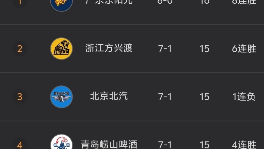 随着北京男篮85-91惜败，广东8连胜，CBA最新积分榜出炉:广东独霸第一！