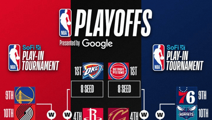 NBA官方：随着雷霆锁定季后赛席位，季后赛形势图首次亮相