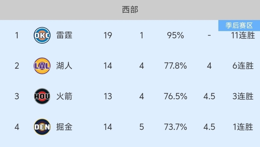 随着火箭129-100大胜爵士，NBA最新积分榜出炉:火箭坐稳第3！